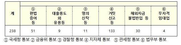 국토교통부, 외국인 주택 이상거래 기획조사 결과