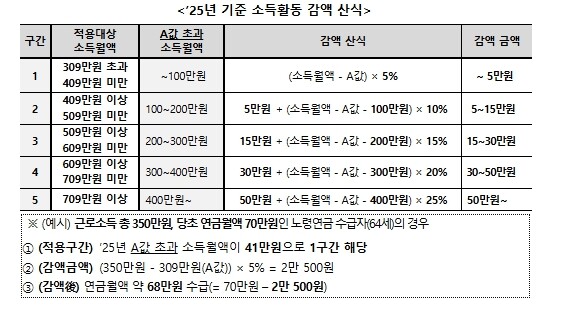보건복지부, 일하는 어르신의 근로의욕...