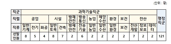 인사혁신처, 2026년도 지역인재 7급 수습직원 180명 선발