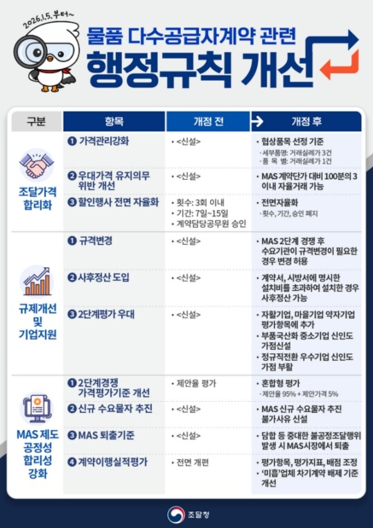 조달청, MAS 가격은 