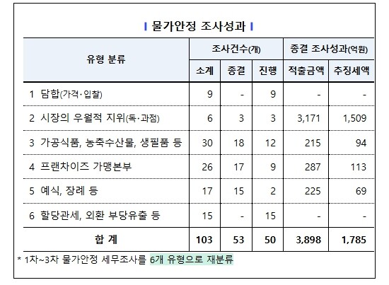 국세청, 국민 먹거리 독･과점 업체 등 총 1,785억 원 추징