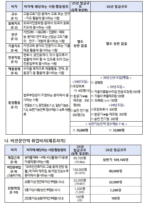 법무부, 외국인 유입의 경제적 영향을 고려한 2026년 연간 비자 발급규모 공표