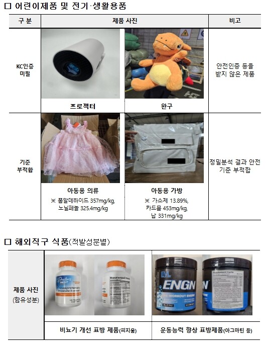 관세청, 가정의 달 선물용품 집중검사 실시 ··· 안전기준 위반 물품 10만여 점 적발
