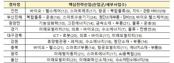 인천, 광주, 충북 경제자유구역청 성과 우수기관으로 선정