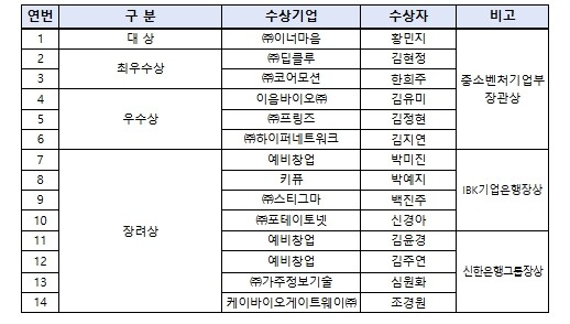 중소벤처기업부, 27년간 이어 온 여성창업의 대표 등용문 2026년