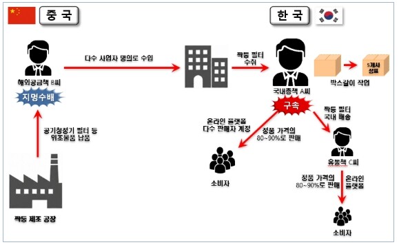 기후에너지환경부, 70억원 상당 해외 유명브랜드 짝퉁 공기청정기 필터 등 밀수·유통조직 검거