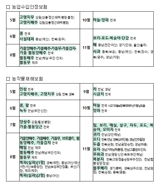 농림축산식품부, 농업수입안정보험 1,203억 원 보험금 지급