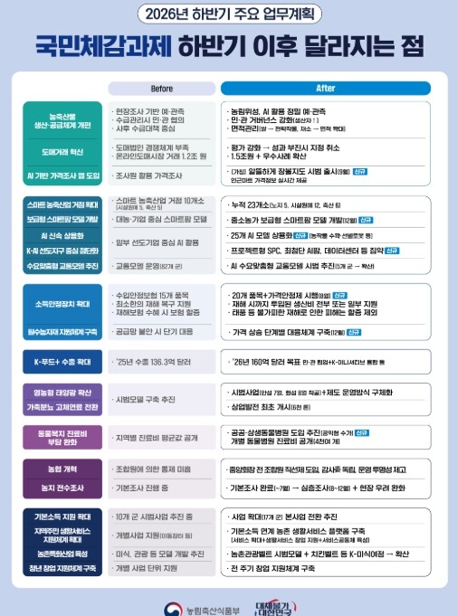 농림축산식품부,