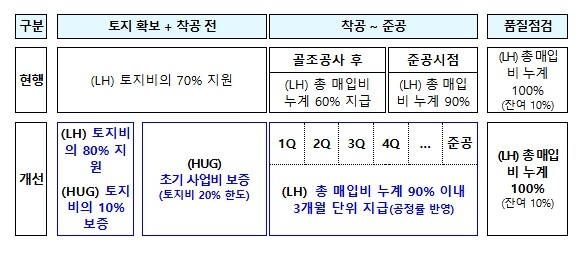 국토교통부, 신축매입임대 자금조달 부담 완화 등 전면 시행