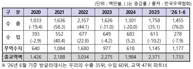 산업통상부, 한-방글라데시 CEPA 원칙적 타결
