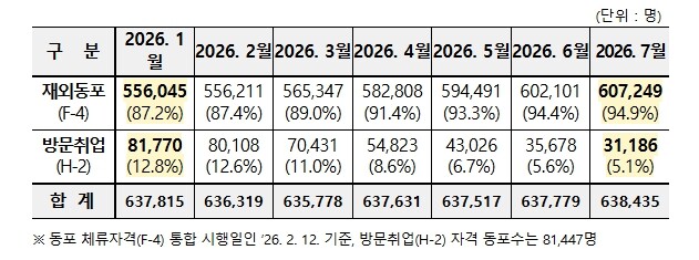 법무부, 방문취업 동포 54%,