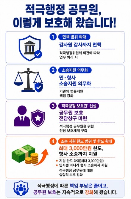 인사혁신처, 적극행정 공무원 돕는