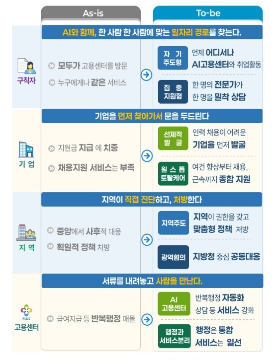 고용노동부, “30년 만의 102개 고용센터 혁신” 전 국민 평생 일자리 토털케어 「국가 고용서비스 혁신방안」 발표