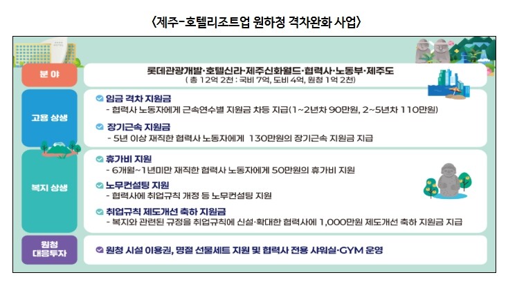 고용노동부, 제주 관광산업의 얼굴 호텔리조트업, 함께 웃는 일터로