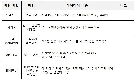 행정안전부, 기업과 지역이 함께 푸는 지역사회 문제…