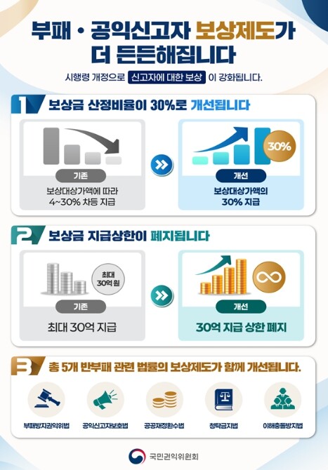 국민권익위원회, 신고자 보상금 30억 상한 폐지, 신고로 회복된 공공기관 수입의 30% 지급