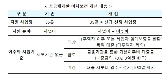 국토교통부, 공공재개발 이주비 및 사업비 이차보전 지원 확대