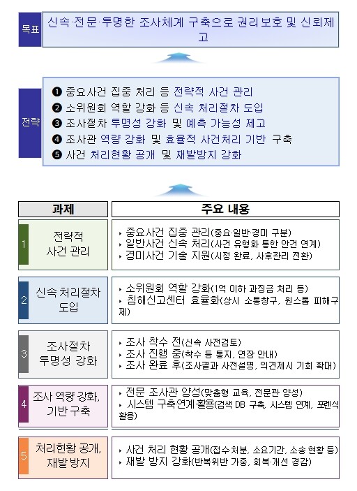 개인정보보호위원회, 개인정보 유출·침해사고, 더 빠르게 더 공정하게 더 투명하게 조사